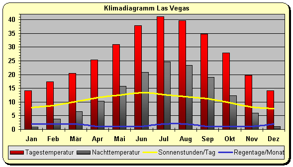 Klimatabelle Las Vegas